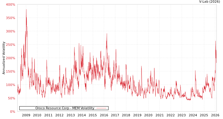 graph of Oroco Resource Corp MEM