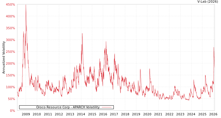 graph of Oroco Resource Corp APARCH
