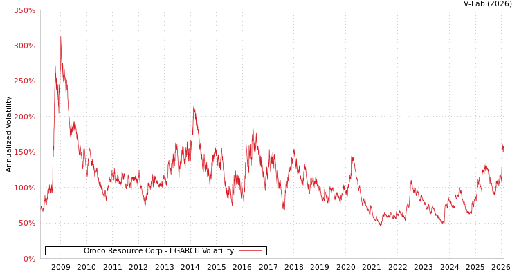graph of Oroco Resource Corp EGARCH