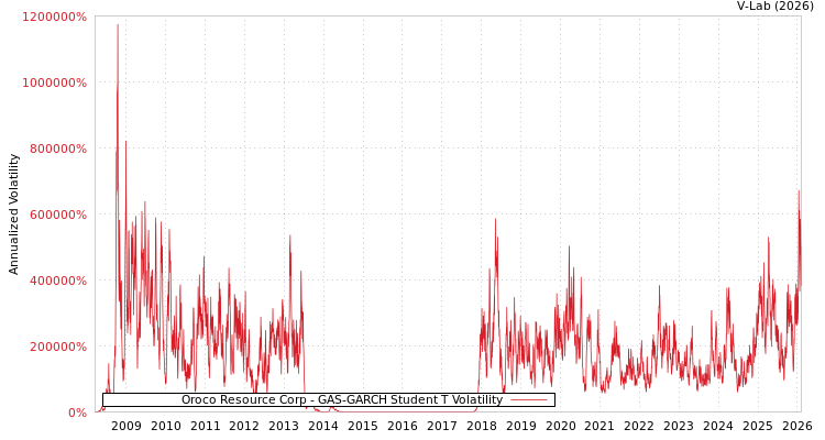 graph of Oroco Resource Corp GAS-GARCH-T