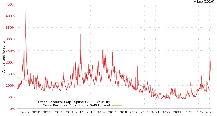 graph of Oroco Resource Corp SGARCH