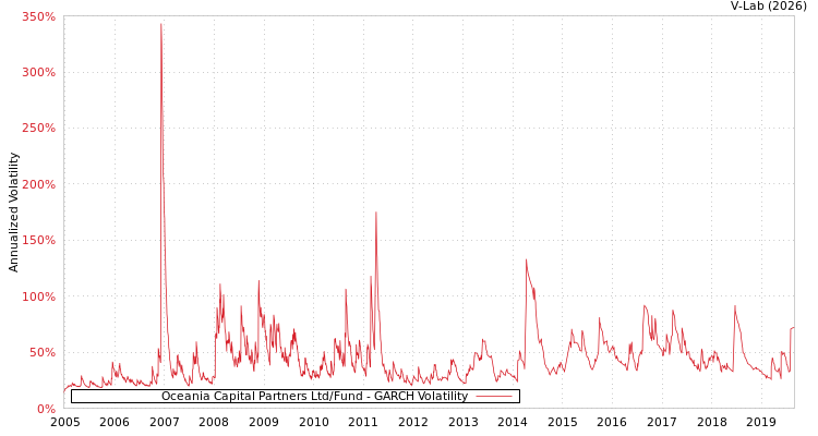 graph of Oceania Capital Partners Ltd/Fund GARCH