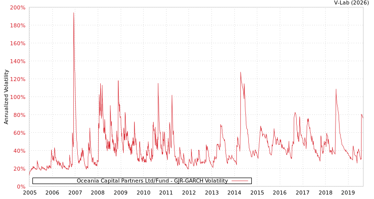 graph of Oceania Capital Partners Ltd/Fund GJR-GARCH