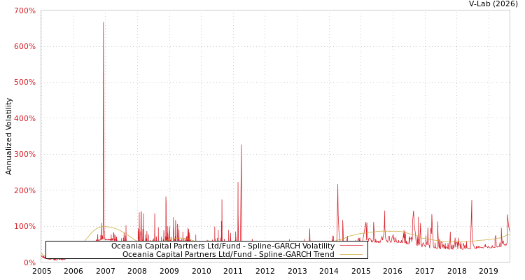 graph of Oceania Capital Partners Ltd/Fund SGARCH