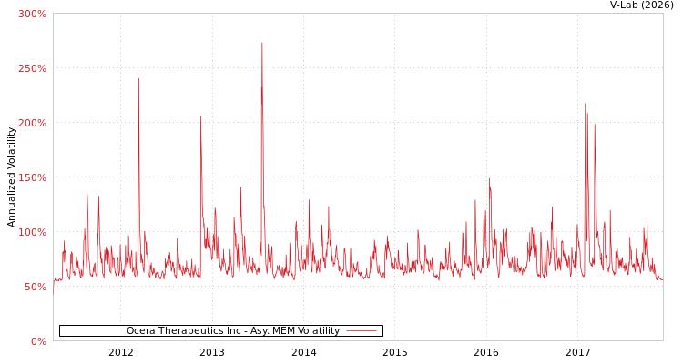 graph of Ocera Therapeutics Inc AMEM