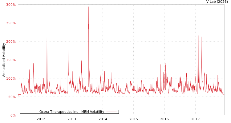 graph of Ocera Therapeutics Inc MEM
