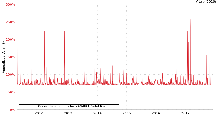 graph of Ocera Therapeutics Inc AGARCH