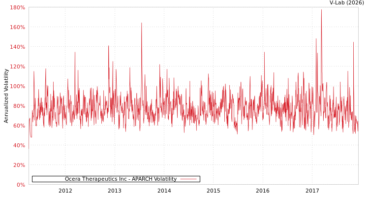 graph of Ocera Therapeutics Inc APARCH