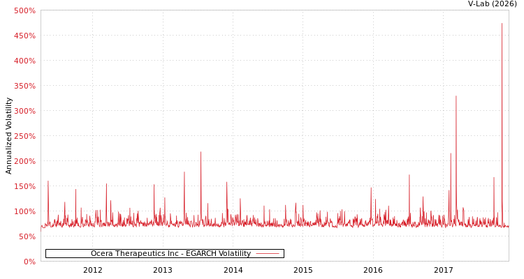 graph of Ocera Therapeutics Inc EGARCH