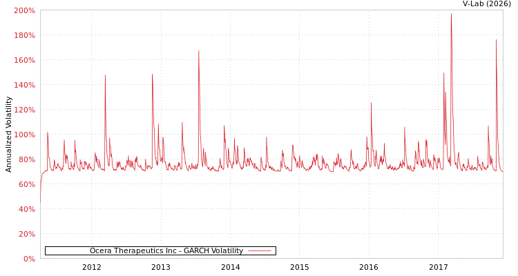 graph of Ocera Therapeutics Inc GARCH