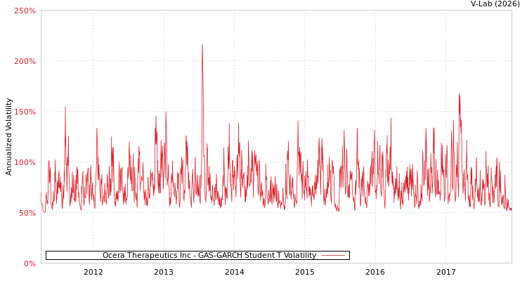 graph of Ocera Therapeutics Inc GAS-GARCH-T