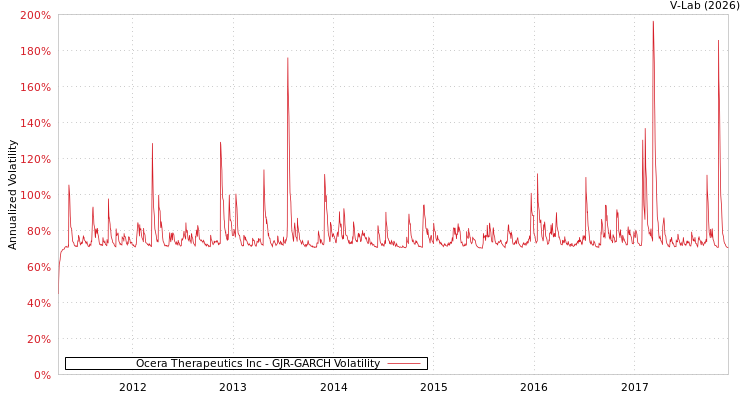 graph of Ocera Therapeutics Inc GJR-GARCH