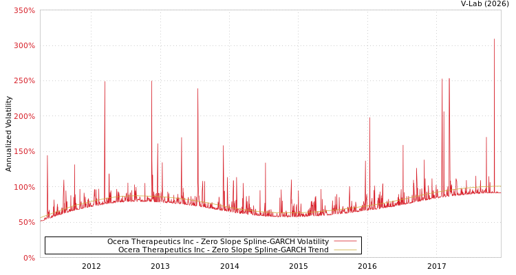 graph of Ocera Therapeutics Inc S0GARCH