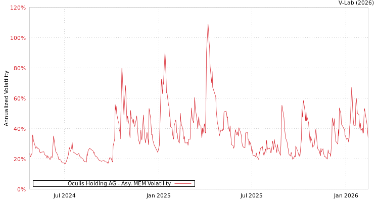 graph of Oculis Holding AG AMEM