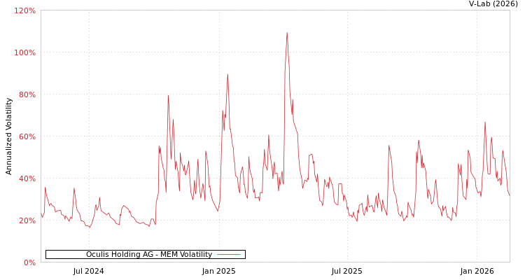 graph of Oculis Holding AG MEM