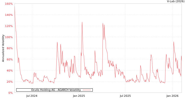 graph of Oculis Holding AG AGARCH