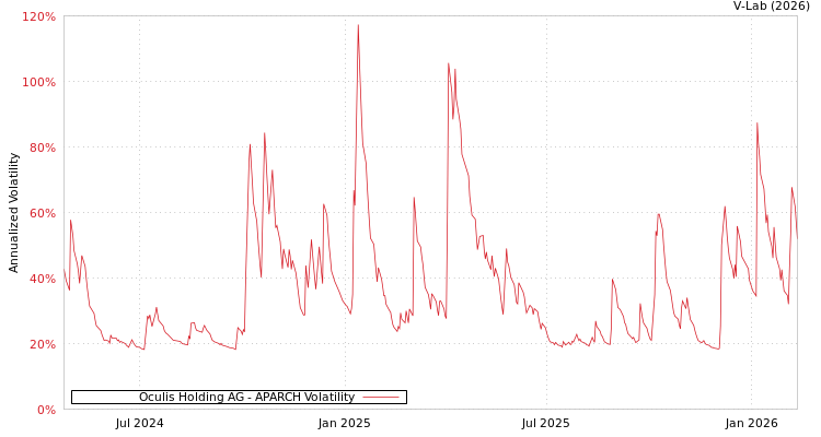 graph of Oculis Holding AG APARCH