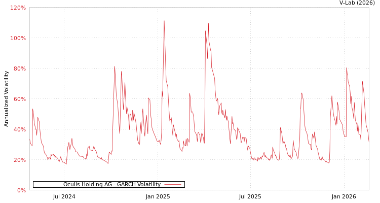 graph of Oculis Holding AG GARCH