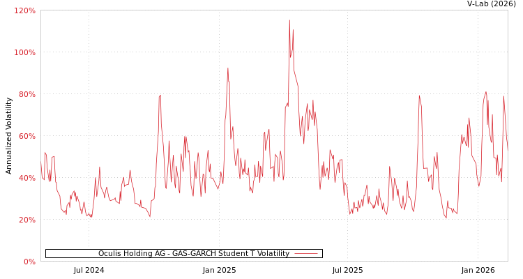 graph of Oculis Holding AG GAS-GARCH-T