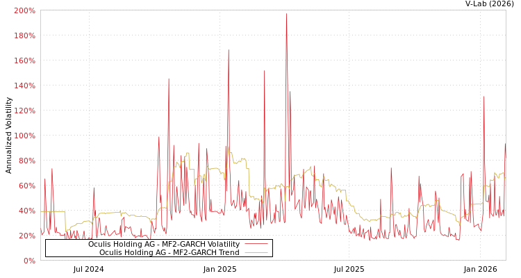 graph of Oculis Holding AG MF2-GARCH
