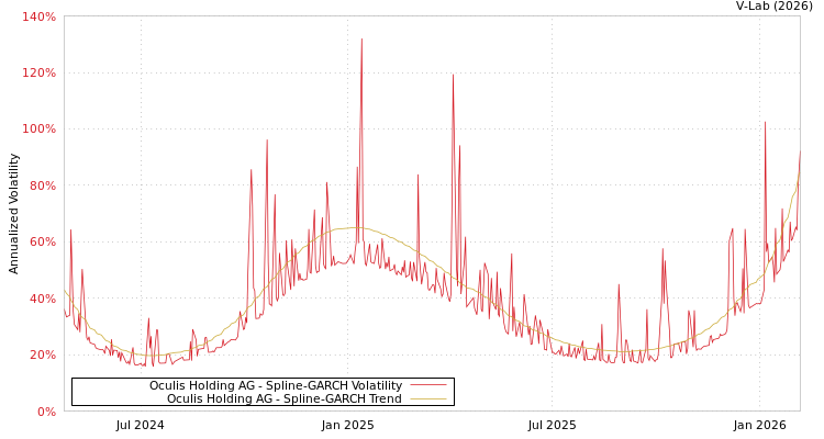 graph of Oculis Holding AG SGARCH