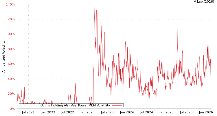 graph of Oculis Holding AG APMEM