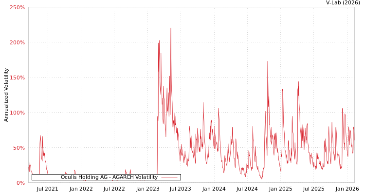 graph of Oculis Holding AG AGARCH