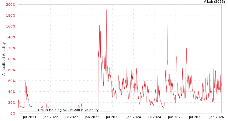 graph of Oculis Holding AG EGARCH