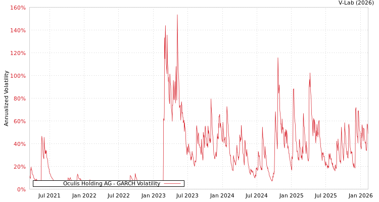 graph of Oculis Holding AG GARCH