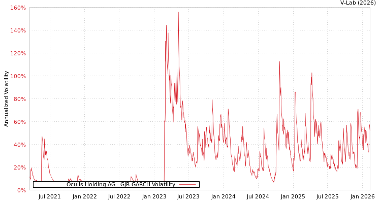graph of Oculis Holding AG GJR-GARCH