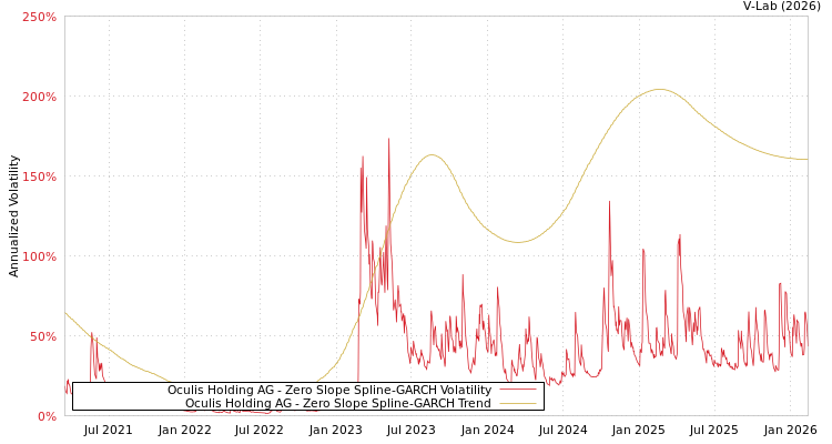 graph of Oculis Holding AG S0GARCH