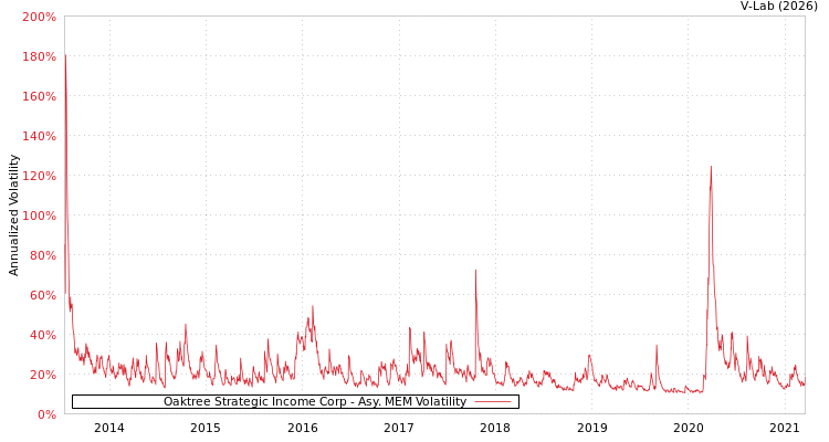 graph of Oaktree Strategic Income Corp AMEM