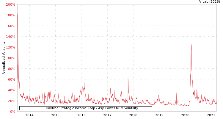 graph of Oaktree Strategic Income Corp APMEM