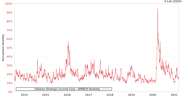 graph of Oaktree Strategic Income Corp APARCH
