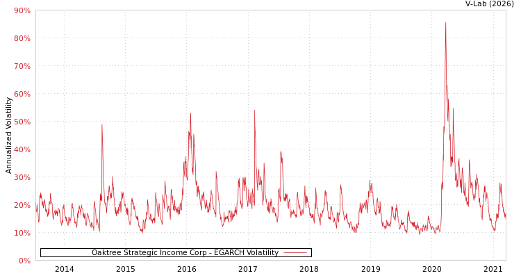 graph of Oaktree Strategic Income Corp EGARCH