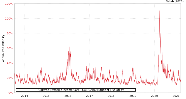 graph of Oaktree Strategic Income Corp GAS-GARCH-T