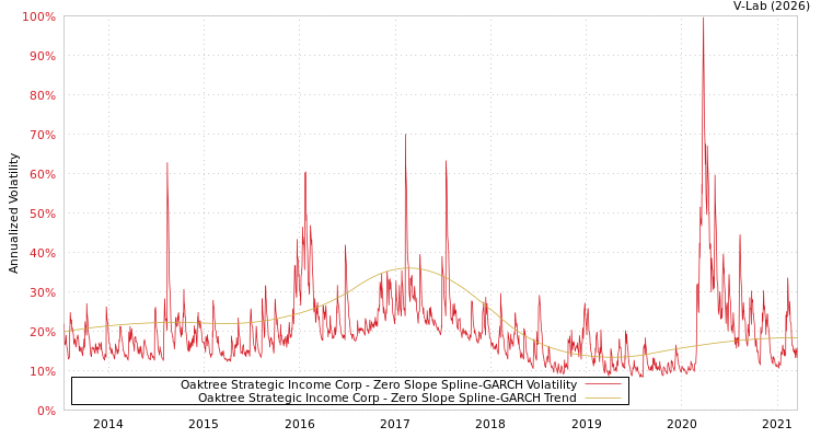 graph of Oaktree Strategic Income Corp S0GARCH
