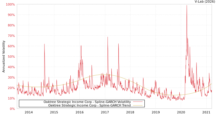 graph of Oaktree Strategic Income Corp SGARCH