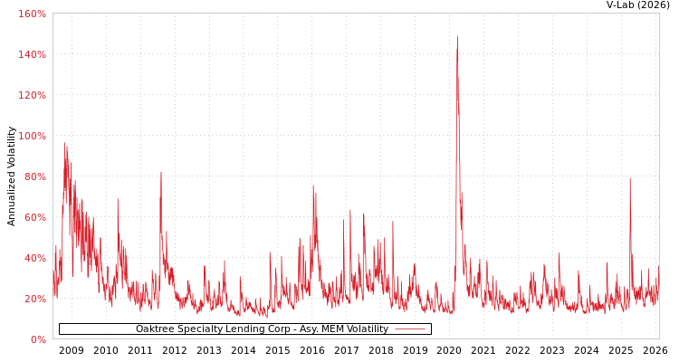 graph of Oaktree Specialty Lending Corp AMEM