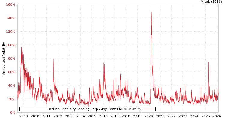 graph of Oaktree Specialty Lending Corp APMEM