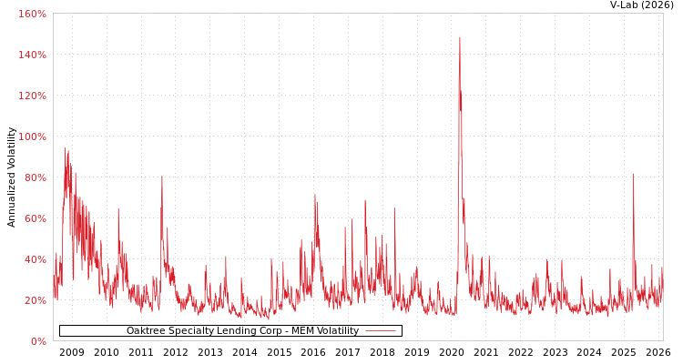 graph of Oaktree Specialty Lending Corp MEM