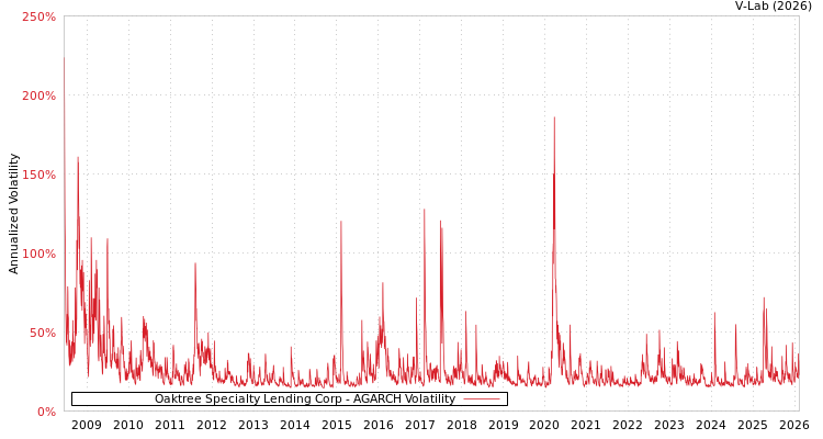 graph of Oaktree Specialty Lending Corp AGARCH