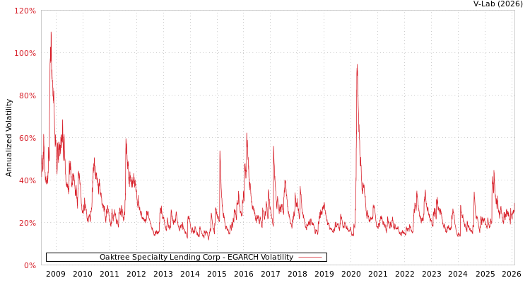 graph of Oaktree Specialty Lending Corp EGARCH
