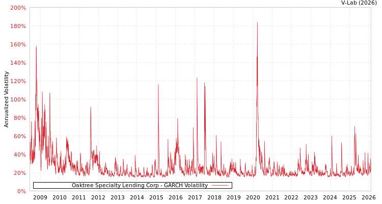 graph of Oaktree Specialty Lending Corp GARCH
