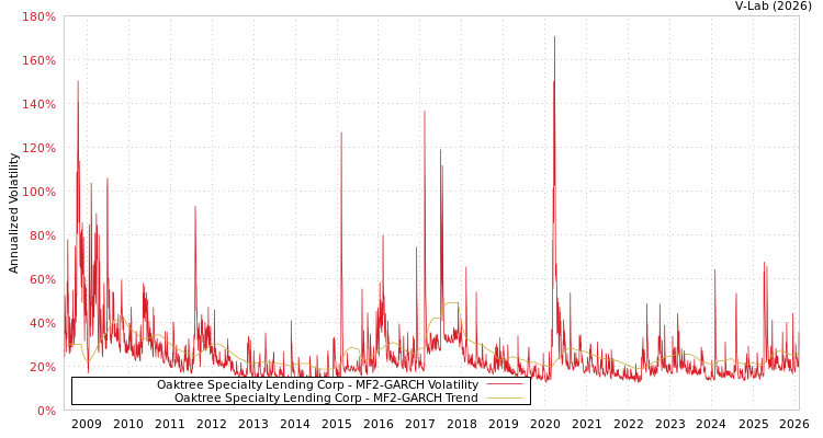 graph of Oaktree Specialty Lending Corp MF2-GARCH