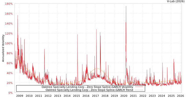 graph of Oaktree Specialty Lending Corp S0GARCH