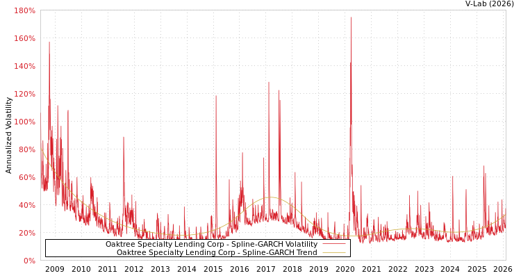 graph of Oaktree Specialty Lending Corp SGARCH