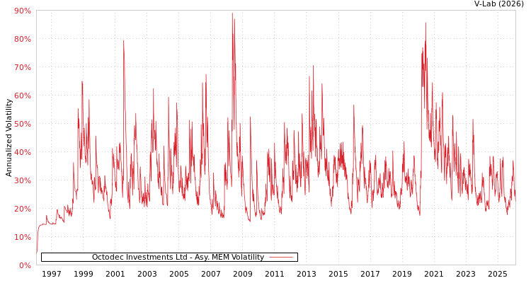 graph of Octodec Investments Ltd AMEM
