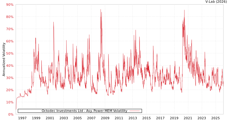 graph of Octodec Investments Ltd APMEM