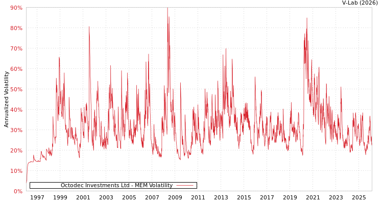 graph of Octodec Investments Ltd MEM
